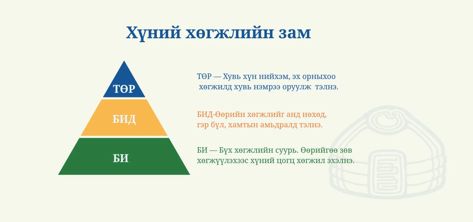 Хүний хөгжлийн зам: ТӨР — Хувь хүн нийхэм, эх орныхоо хөгжилд хувь нэмрээ оруулж тэлнэ. БИД — Өөрийн хөгжлийг анд нөхөд, гэр бүл, хамтын амьдралд тэлнэ. БИ — Бүх хөгжлийн суурь, өөрийгөө зөв хөгжүүлэхээс хүний цогц хөгжил эхэлнэ.